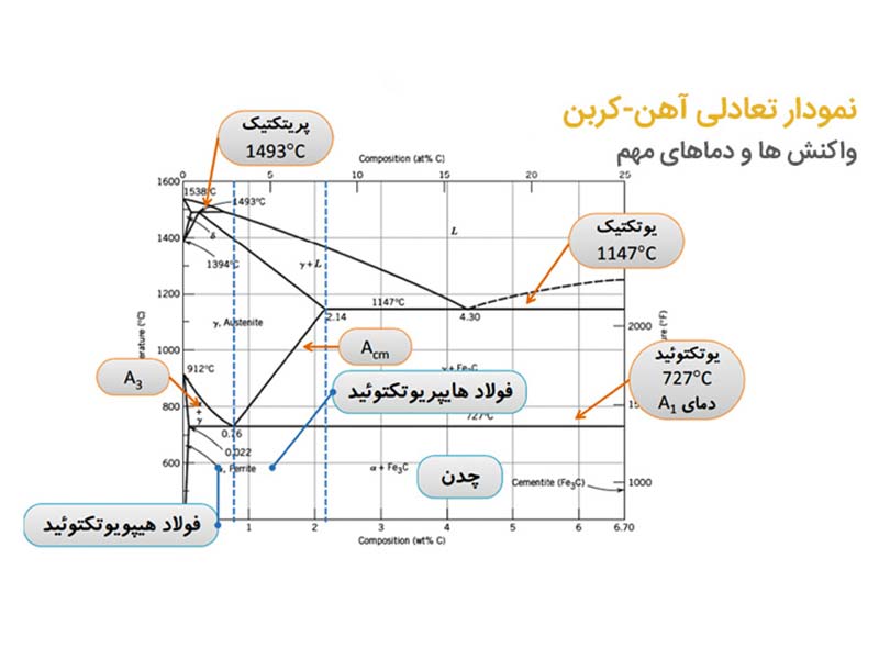 نمودار آهن کربن