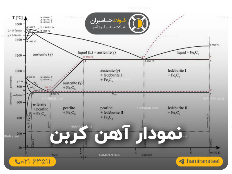 نمودار آهن کربن