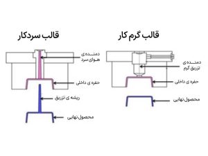 تفاوت تزریق پلاستیک گرم با سرد