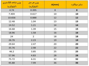 جدول وزن میلگرد