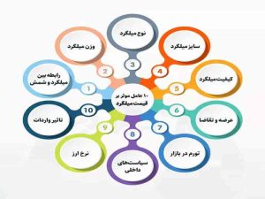 اینفوگرافی-میلگرد