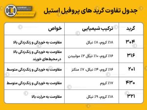 جدول تفاوت‌ گریدهای پروفیل استیل