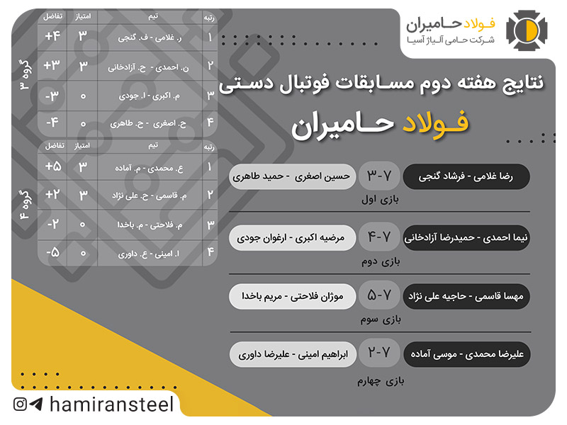 مسابقات جذاب دومین مرحله فوتبال دستی حامیران