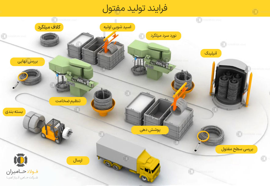 فرایند تولید مفتول