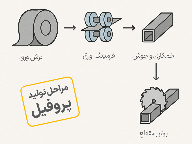 نحوه تولید پروفیل درب و پنجره