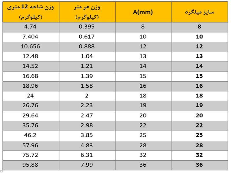 جدول وزن میلگرد